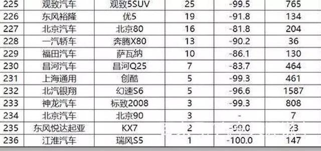 三分之一SUV跌幅超过50%！盘点4月份销量暴涨/暴跌车型（SUV篇）