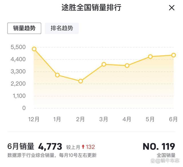 朋友不信任新能源车？推荐3款高性价比的合资SUV，保有量大且可靠