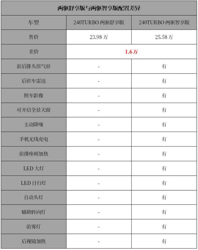 本田最牛旗舰SUV刚上市，新款冠道这样买最划算