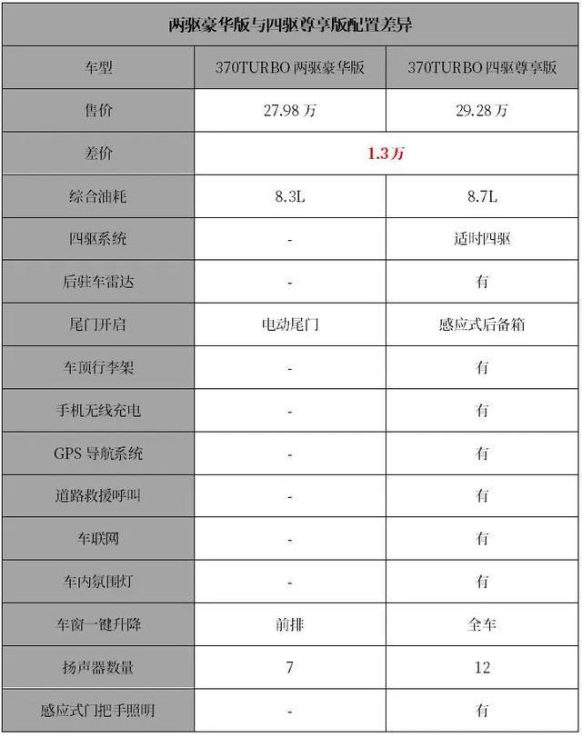 本田最牛旗舰SUV刚上市，新款冠道这样买最划算