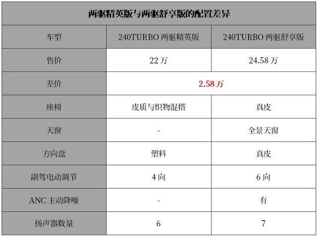 本田最牛旗舰SUV刚上市，新款冠道这样买最划算