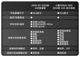 13万预算，埃安RT和小鹏MONA M03，到底怎么选？