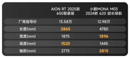 13万预算，埃安RT和小鹏MONA M03，到底怎么选？