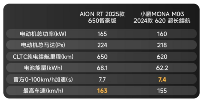 13万预算，埃安RT和小鹏MONA M03，到底怎么选？