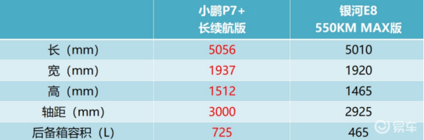 【对比】20万级别纯电轿跑PK 小鹏P7+ VS银河E8