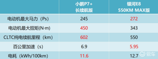 【对比】20万级别纯电轿跑PK 小鹏P7+ VS银河E8