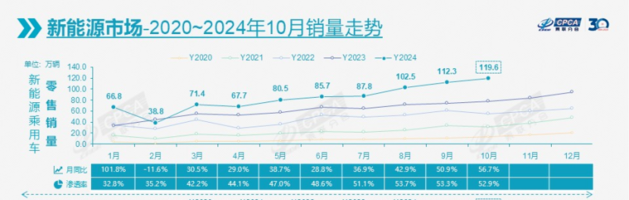 10月汽车销量：置换补贴发威，销量成色更鲜艳