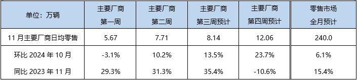 10月汽车销量：置换补贴发威，销量成色更鲜艳