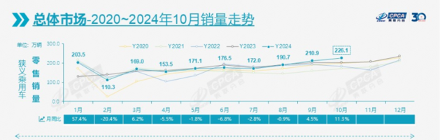 10月汽车销量：置换补贴发威，销量成色更鲜艳