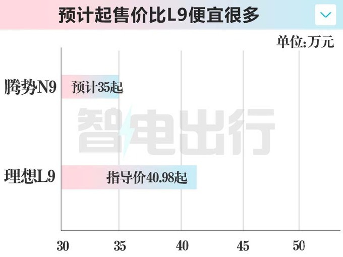 腾势语音助手：N9预售35万起！预计12月底上市