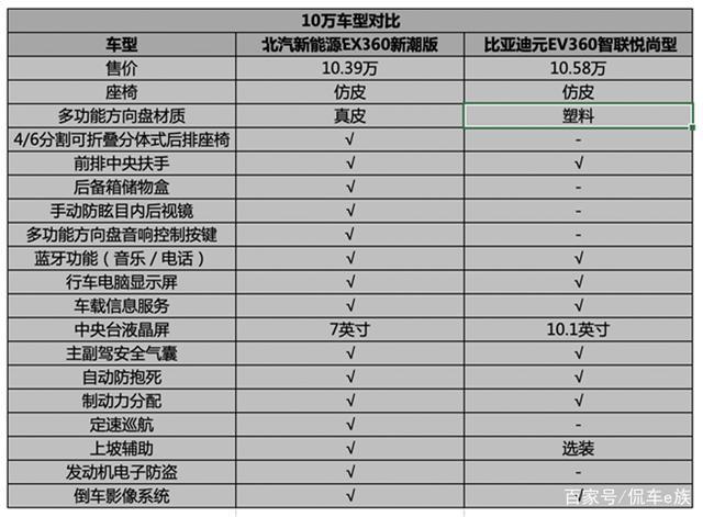 十万级纯电SUV性价比之争北汽新能源EX360和比亚迪元EV360你选谁