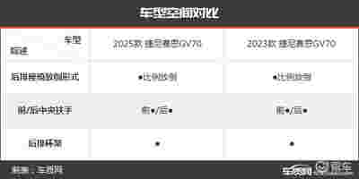 时尚感更强 捷尼赛思GV70新老款车型对比