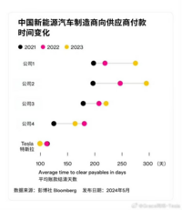 90天回款是什么水平？特斯拉：再怎么压也不能压供应商