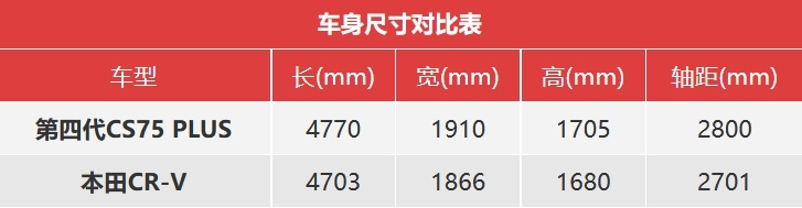 销量和实力说明一切 第四代CS75 PLUS对比CR-V