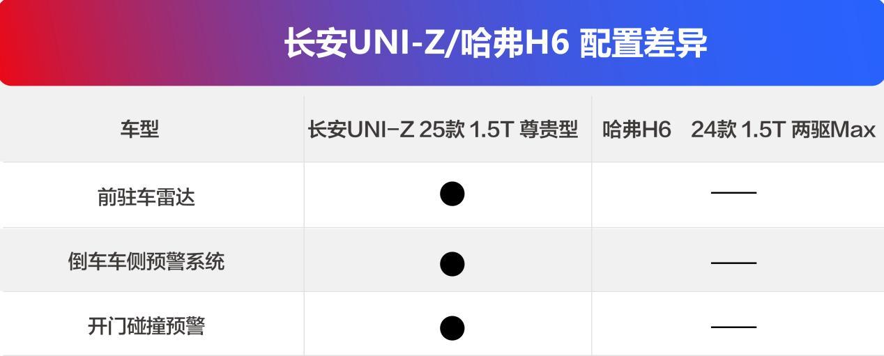 凭实力当选新国民神车 长安UNI-Z对比哈弗H6