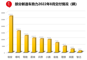 新势力月交付何时破2万辆