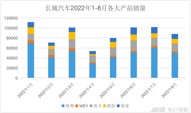 长城汽车，哈弗还能拉的动吗？