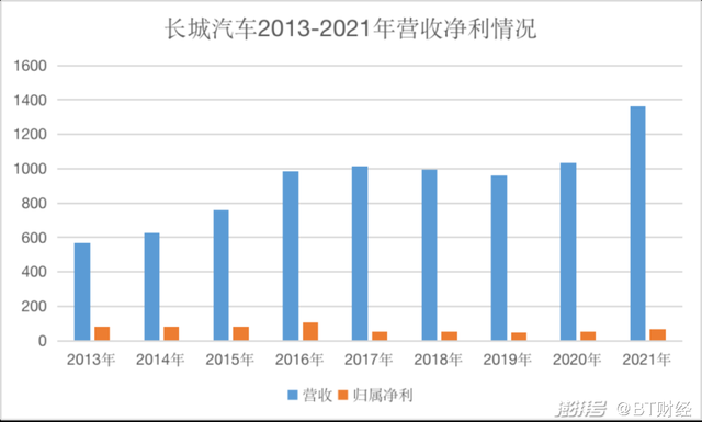 长城汽车，哈弗还能拉的动吗？