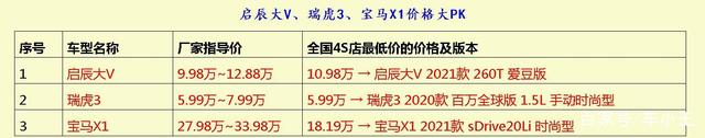 这几台漂亮的SUV你们能看上眼吗：启辰大V、瑞虎3、宝马X1