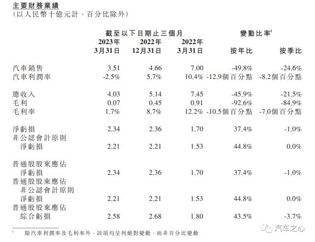 何小鹏的翻身仗：G6是下一个「Model Y」，四季度月销破2万辆