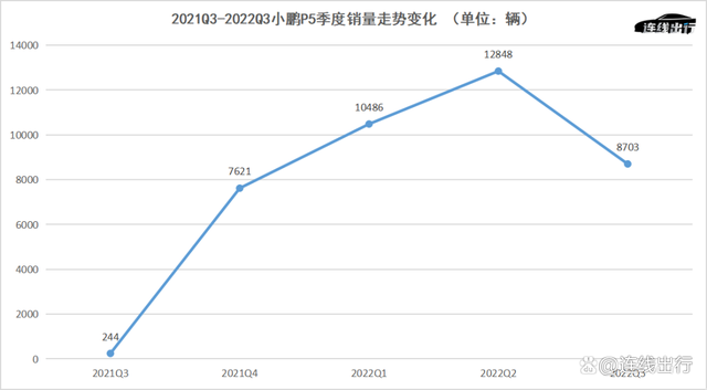 小鹏的挑战还在后面