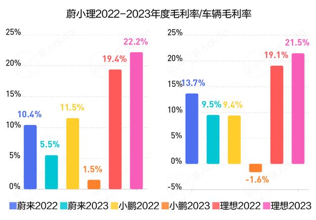 蔚小理的新战场：集体去低线城市，杀入彼此腹地，谁能杀出重围？