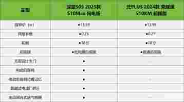 深蓝S05对比元PLUS，相同预算下谁更值得选择？