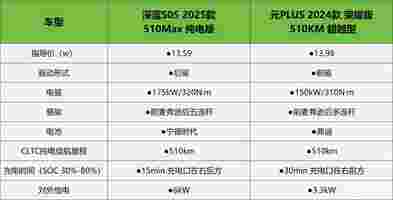 深蓝S05对比元PLUS，相同预算下谁更值得选择？