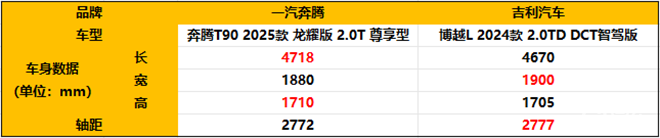 奔腾T90vs吉利博越L：谁是紧凑型SUV市场的明智之选