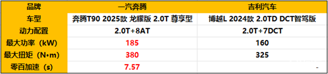 奔腾T90vs吉利博越L：谁是紧凑型SUV市场的明智之选