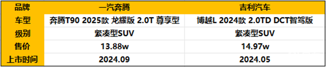 奔腾T90vs吉利博越L：谁是紧凑型SUV市场的明智之选