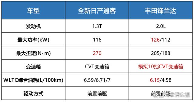 15万预算买紧凑型SUV，选全新日产逍客还是丰田锋兰达？