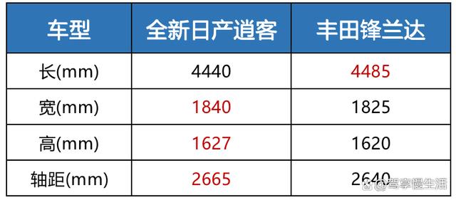 15万预算买紧凑型SUV，选全新日产逍客还是丰田锋兰达？