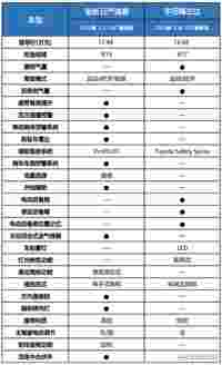 15万预算买紧凑型SUV，选全新日产逍客还是丰田锋兰达？