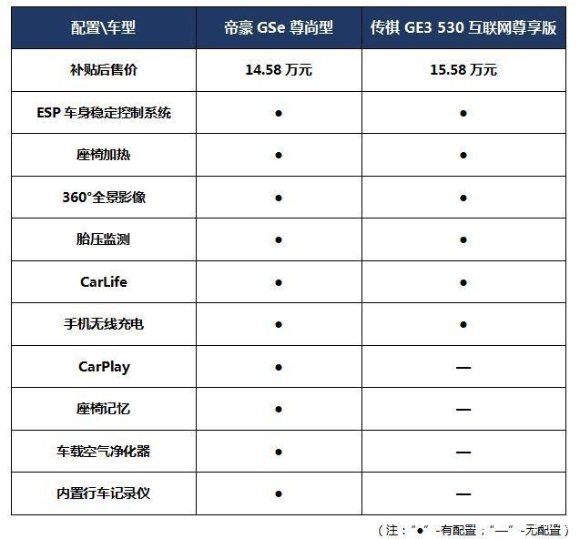 比颜值、拼性价比，帝豪GSe和广汽传祺GE3怎么选