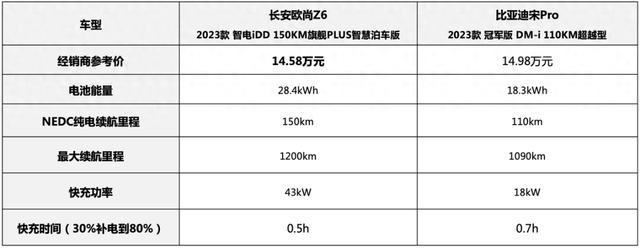 15万买插混SUV 欧尚Z6智电iDD和宋Pro DM-i谁才是年轻人的菜？