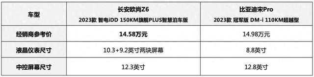 15万买插混SUV 欧尚Z6智电iDD和宋Pro DM-i谁才是年轻人的菜？