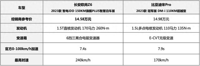 15万买插混SUV 欧尚Z6智电iDD和宋Pro DM-i谁才是年轻人的菜？