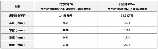 15万买插混SUV 欧尚Z6智电iDD和宋Pro DM-i谁才是年轻人的菜？