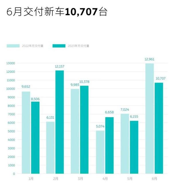 国产十大新能源品牌6月销量榜：蔚来重回万辆，理想首破3万辆大关