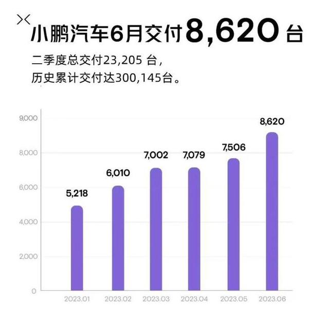 国产十大新能源品牌6月销量榜：蔚来重回万辆，理想首破3万辆大关