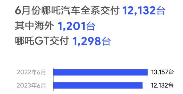 国产十大新能源品牌6月销量榜：蔚来重回万辆，理想首破3万辆大关