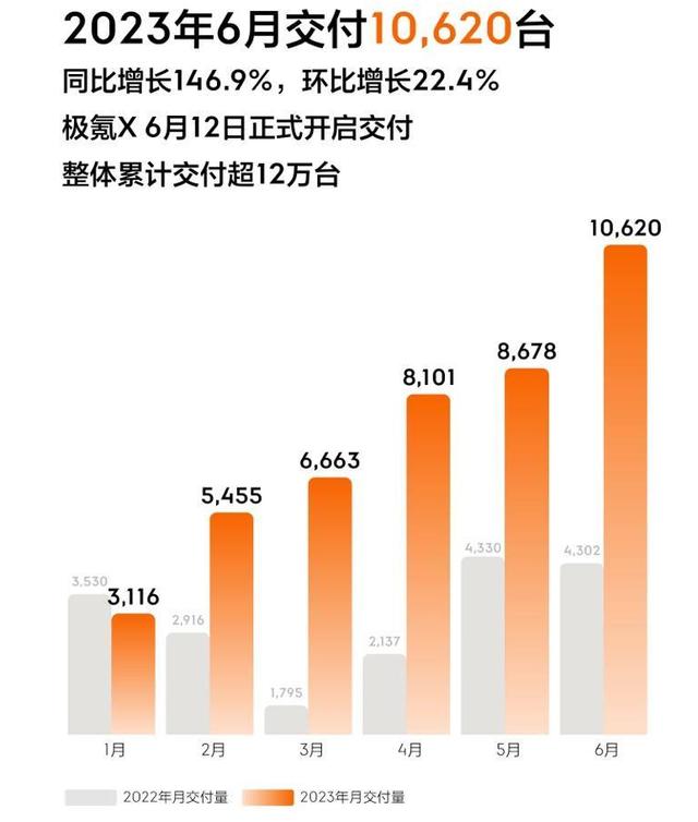 国产十大新能源品牌6月销量榜：蔚来重回万辆，理想首破3万辆大关