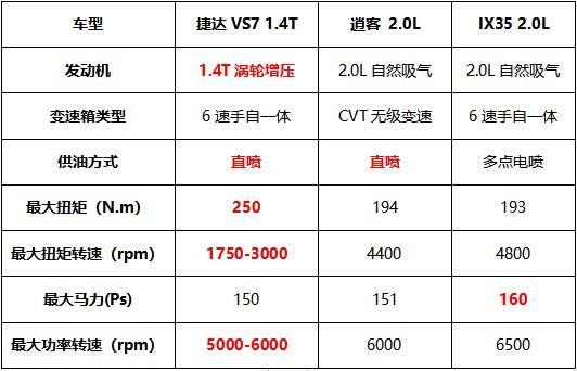 15万以下哪款合资SUV性价比最高？