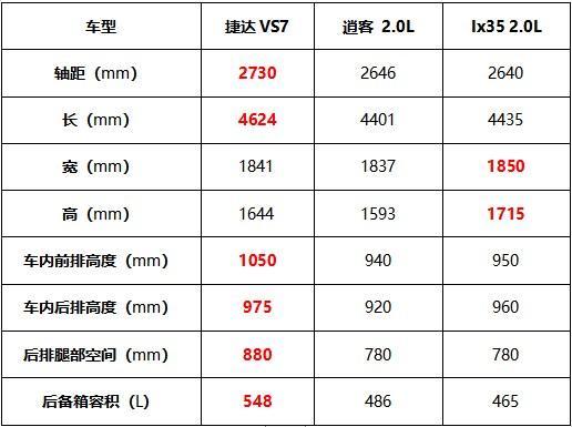 15万以下哪款合资SUV性价比最高？