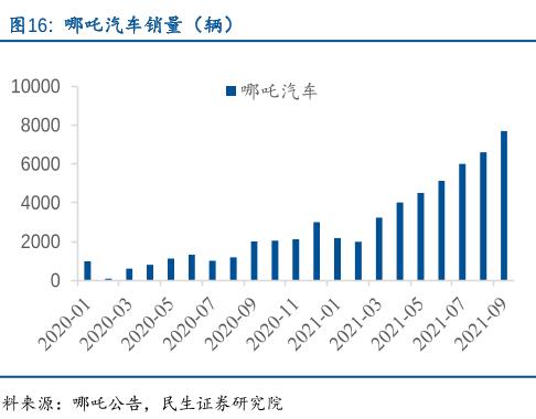 29亿入股哪吒，造车能为周鸿祎的“生态梦”注入灵魂？