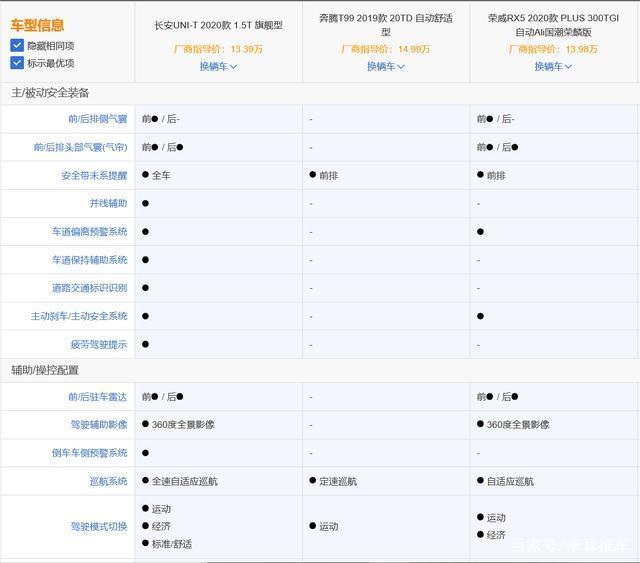 15万预算，长安UNI-T、奔腾T99，荣威RX5 Plus和领克06，怎么选？