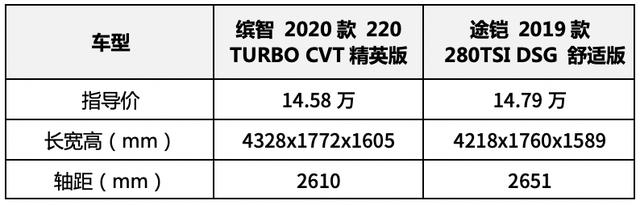 15万左右，这2款合资SUV很受捧，谁才是性价比之选？