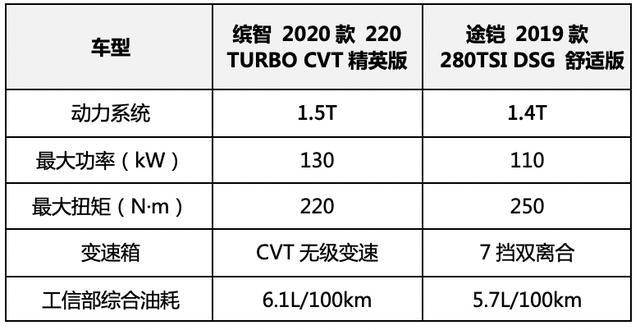 15万左右，这2款合资SUV很受捧，谁才是性价比之选？