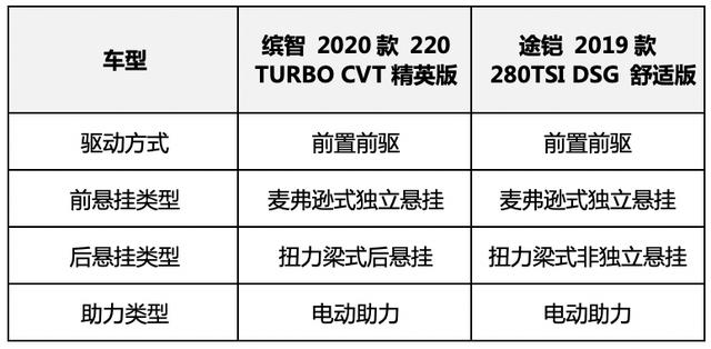 15万左右，这2款合资SUV很受捧，谁才是性价比之选？